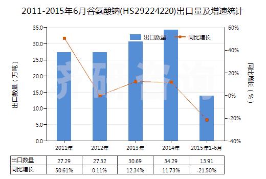 2011-2015年6月谷氨酸鈉(HS29224220)出口量及增速統(tǒng)計(jì)